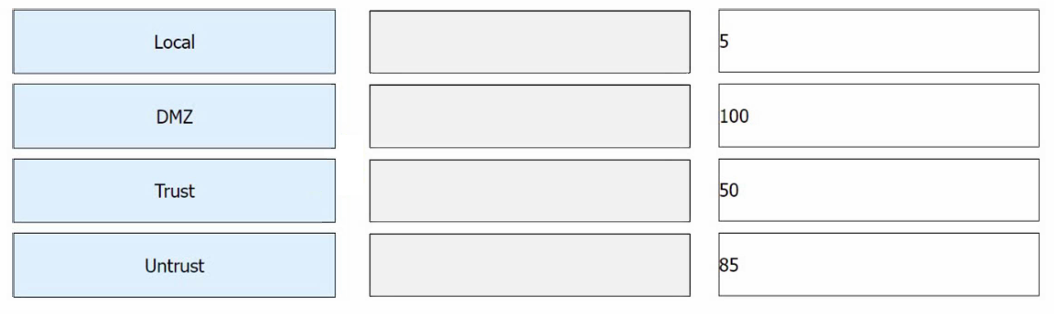 Exhibit: Huawei Firewall Default Security Zone Priorities
