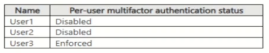 Exhibit: Microsoft Entra PIM Role Activation Requirements