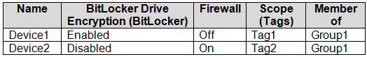 Exhibit: Do Intune Scope Tags Limit Compliance Policy Assignment?