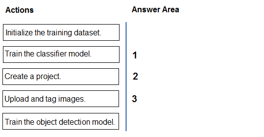 Exhibit: Azure Custom Vision: ordered steps to detect factory component faults