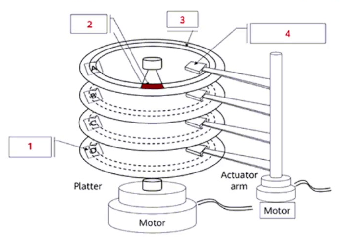 Exhibit: HDD Component Identification: Cylinder, Sector, Track, Head