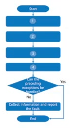 Exhibit: Huawei Storage Quick Maintenance Operation Sequence