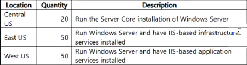 Exhibit: Minimum DCRs and DCEs for Azure Monitor Agent