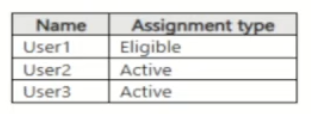 Exhibit: Microsoft Entra PIM Role Activation Requirements