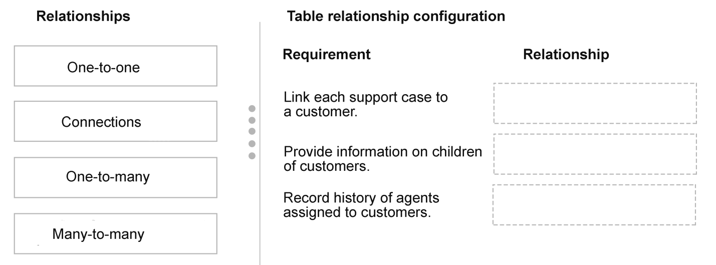 Exhibit: Dataverse relationships for cases, customer hierarchy, and agent