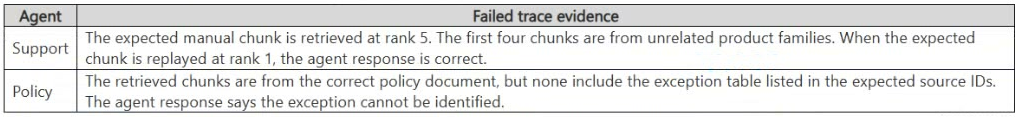Exhibit: Which Evaluator Isolates RAG Retrieval Failures per Agent