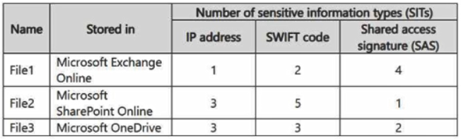 Exhibit: Microsoft Purview Auto-Labeling Policy Scope and Content Matching
