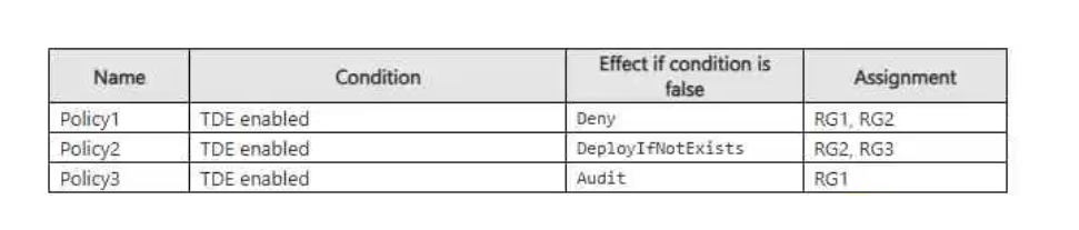Exhibit: Azure Policy DeployIfNotExists Remediation for SQL TDE