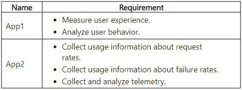 Exhibit: Azure App Monitoring: Application Insights Selection